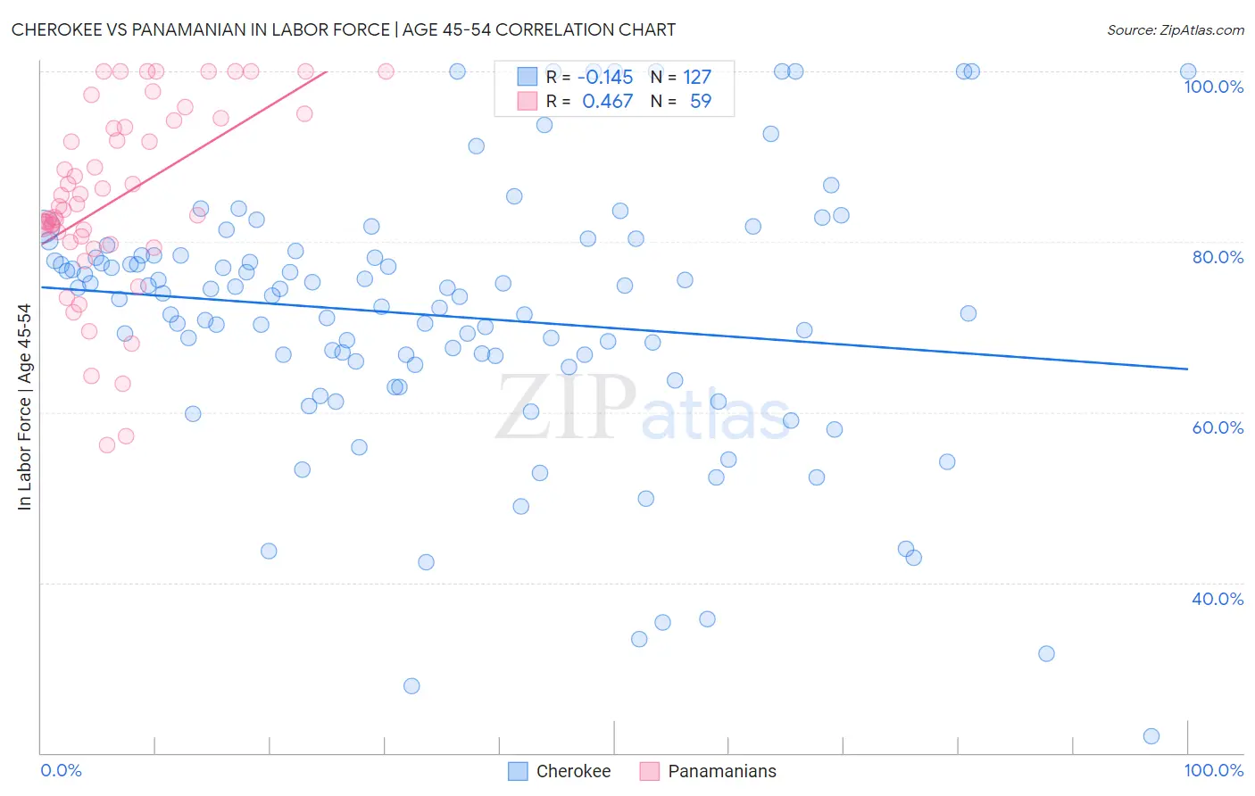 Cherokee vs Panamanian In Labor Force | Age 45-54