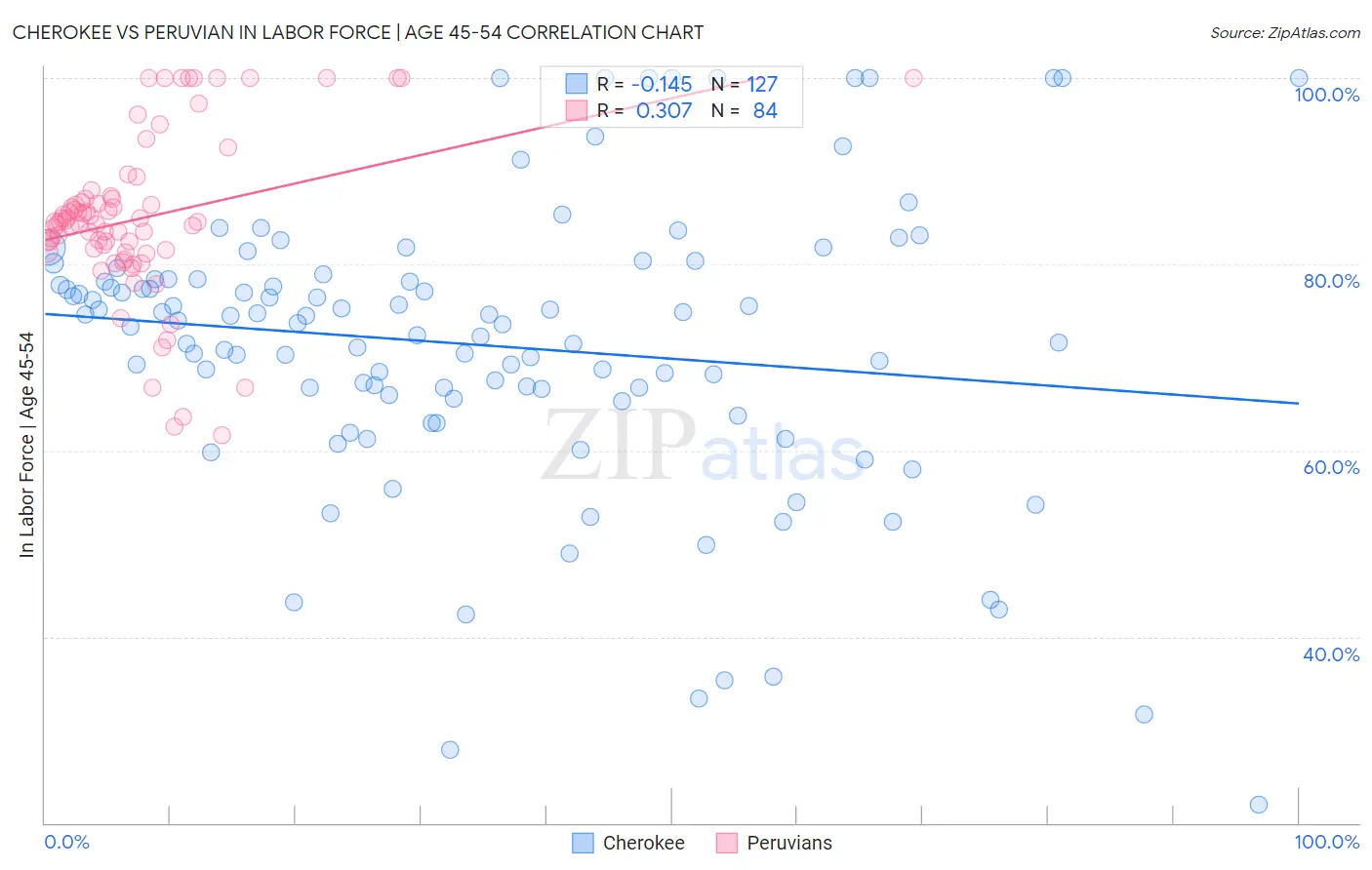 Cherokee vs Peruvian In Labor Force | Age 45-54