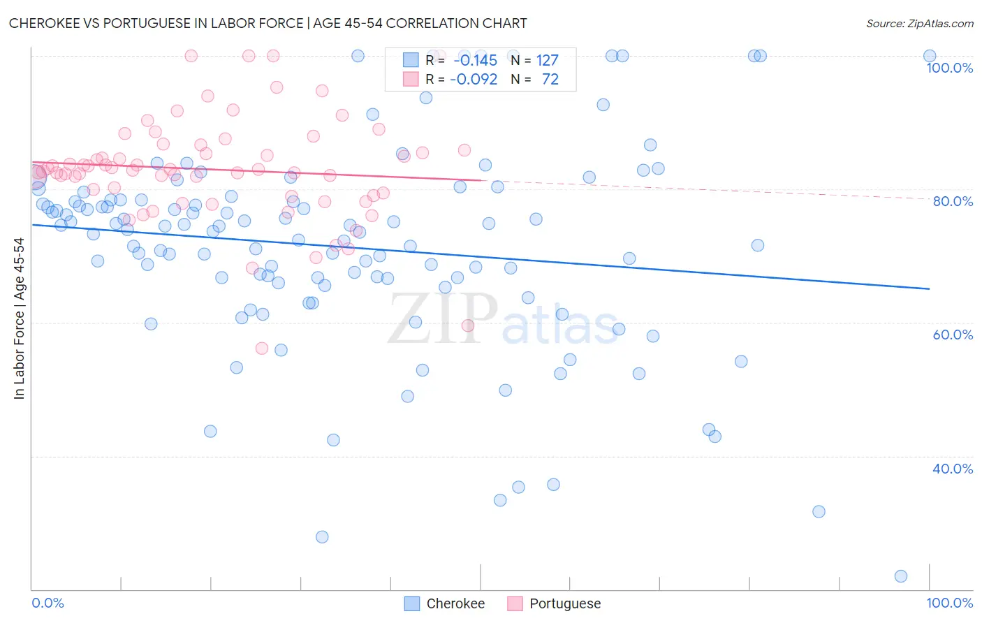 Cherokee vs Portuguese In Labor Force | Age 45-54