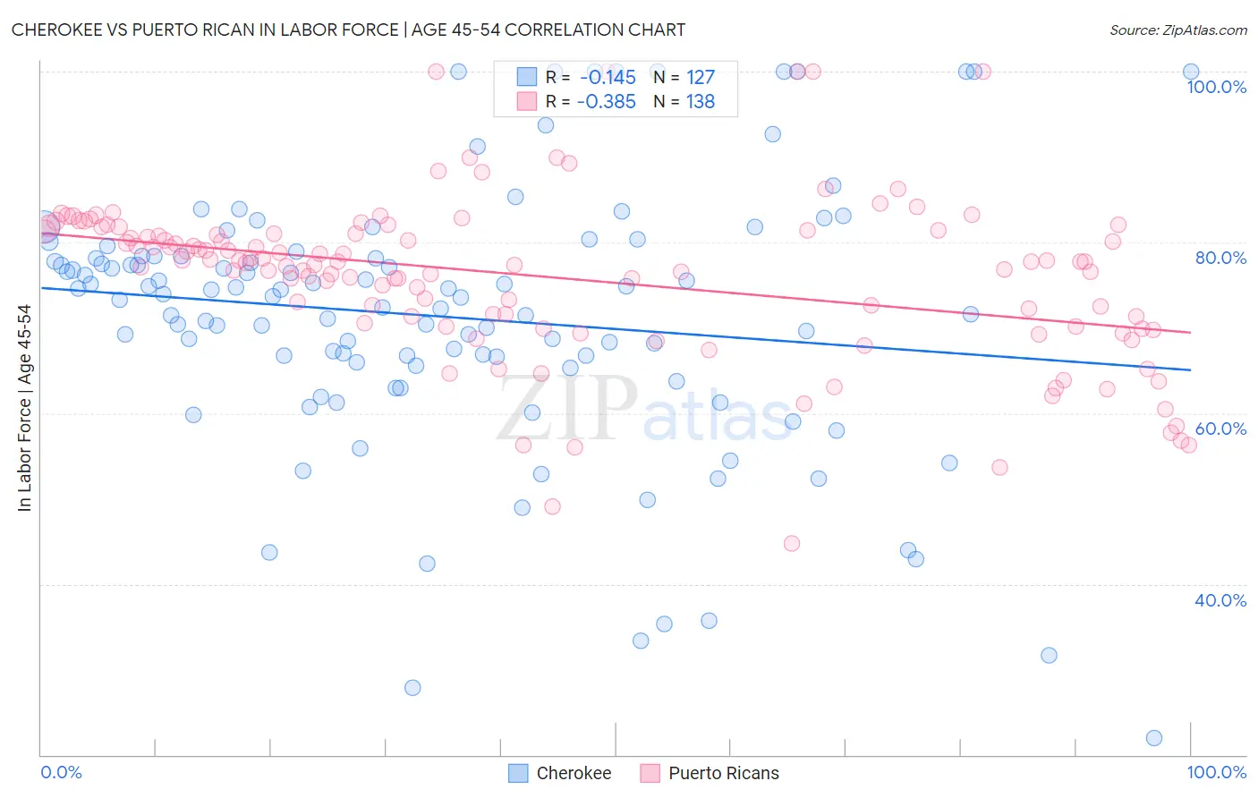 Cherokee vs Puerto Rican In Labor Force | Age 45-54