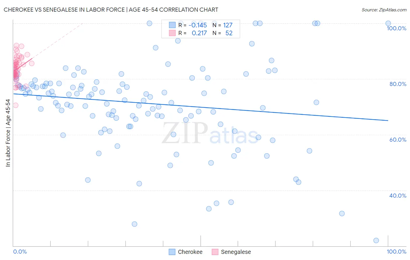 Cherokee vs Senegalese In Labor Force | Age 45-54