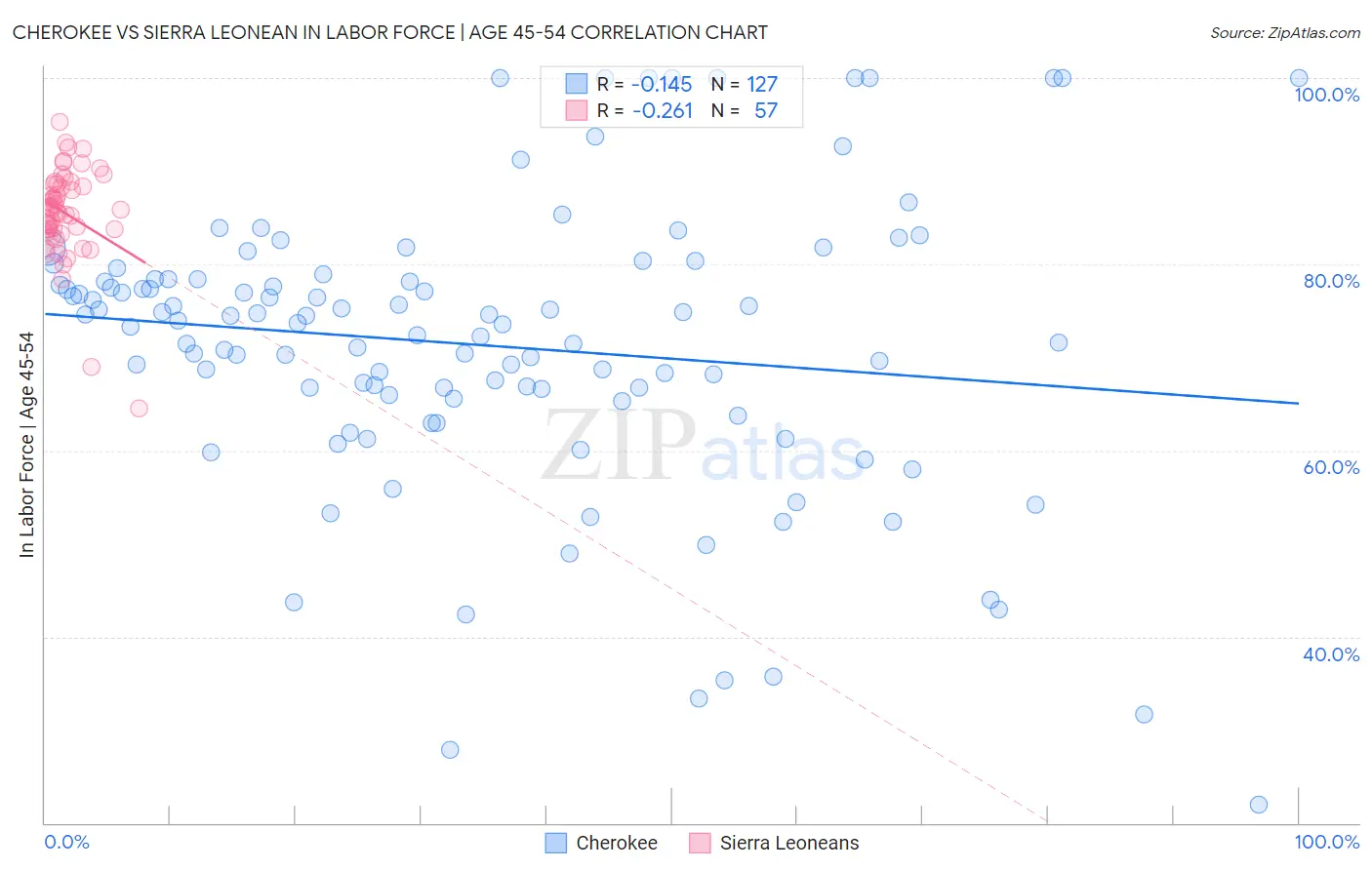 Cherokee vs Sierra Leonean In Labor Force | Age 45-54