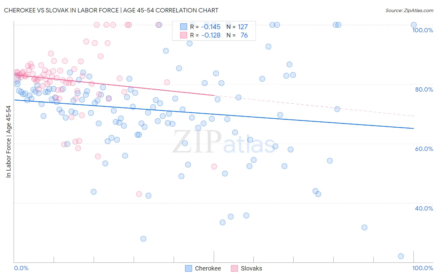 Cherokee vs Slovak In Labor Force | Age 45-54