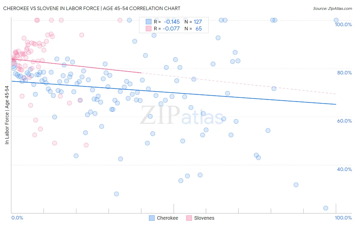 Cherokee vs Slovene In Labor Force | Age 45-54