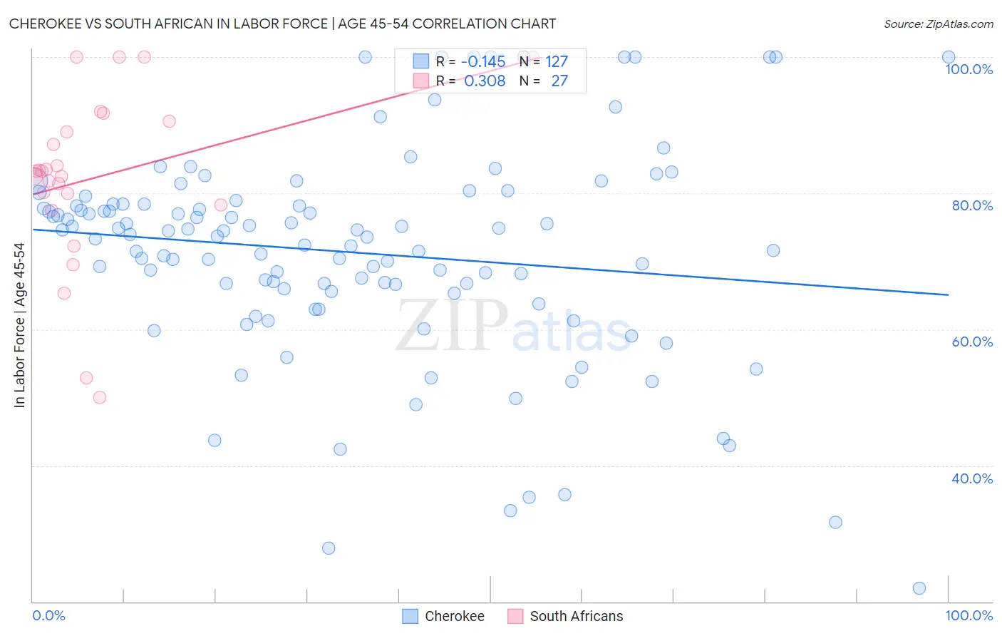 Cherokee vs South African In Labor Force | Age 45-54