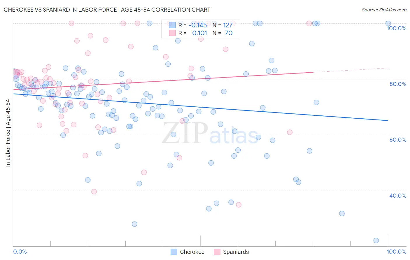 Cherokee vs Spaniard In Labor Force | Age 45-54