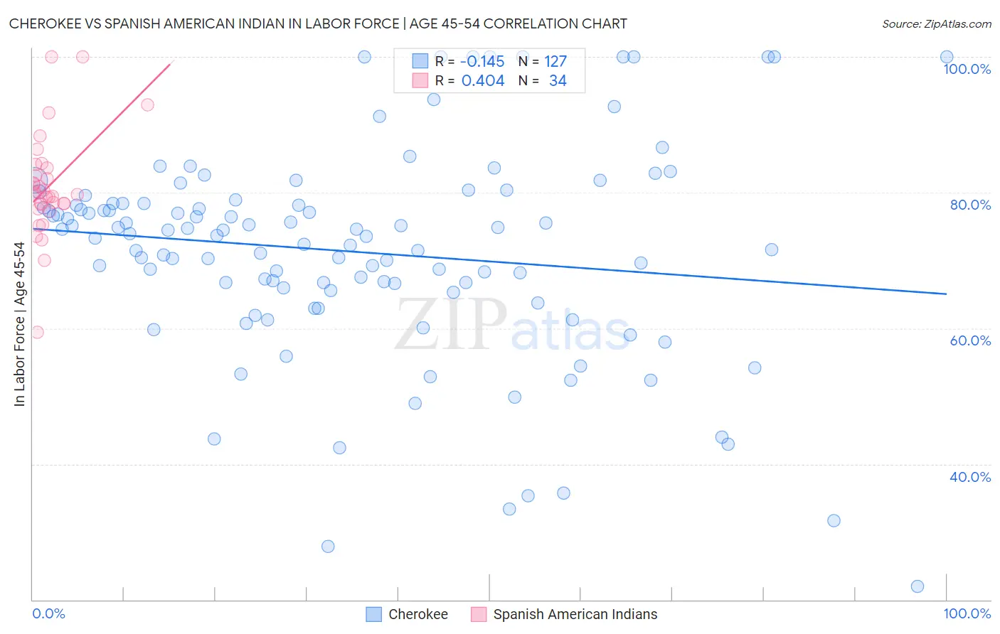 Cherokee vs Spanish American Indian In Labor Force | Age 45-54