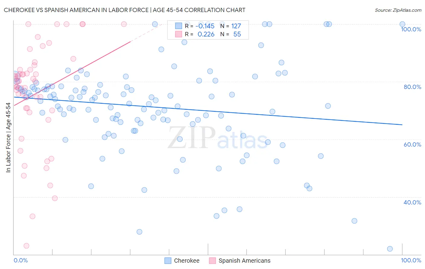 Cherokee vs Spanish American In Labor Force | Age 45-54