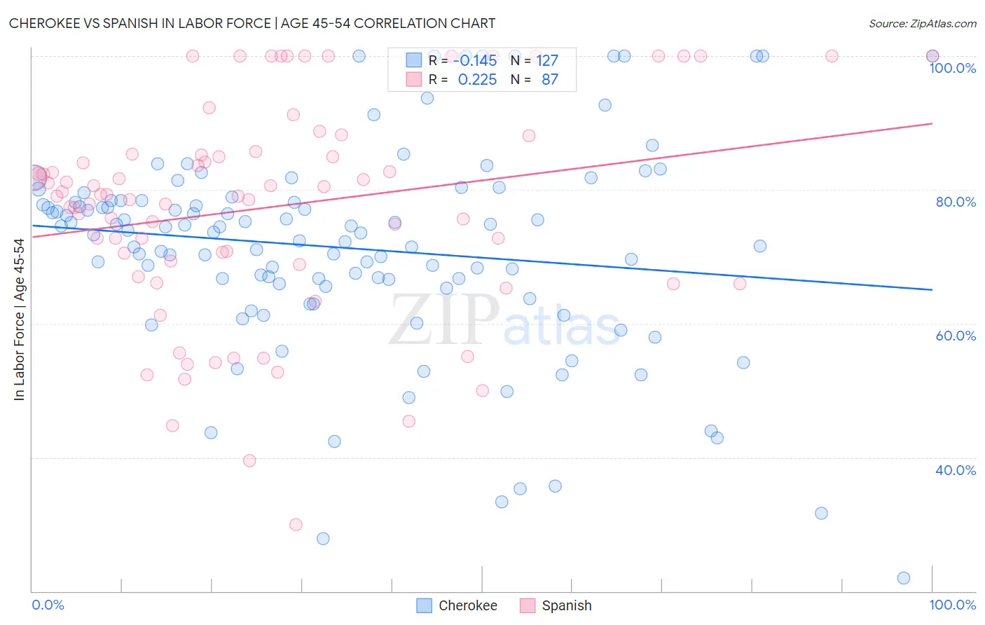 Cherokee vs Spanish In Labor Force | Age 45-54