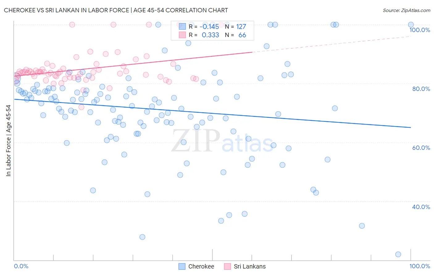 Cherokee vs Sri Lankan In Labor Force | Age 45-54