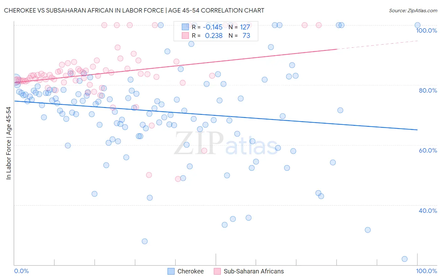 Cherokee vs Subsaharan African In Labor Force | Age 45-54
