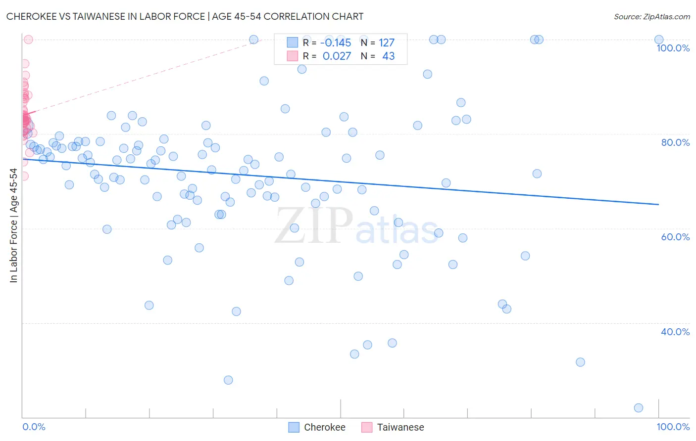 Cherokee vs Taiwanese In Labor Force | Age 45-54