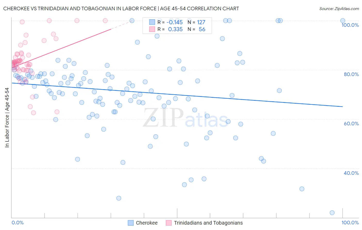 Cherokee vs Trinidadian and Tobagonian In Labor Force | Age 45-54