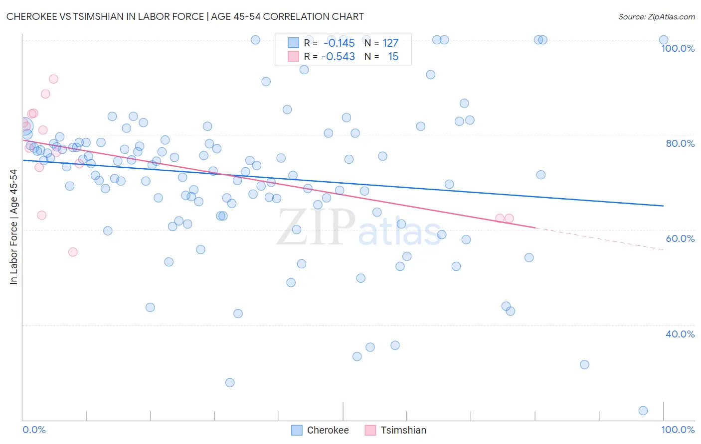 Cherokee vs Tsimshian In Labor Force | Age 45-54