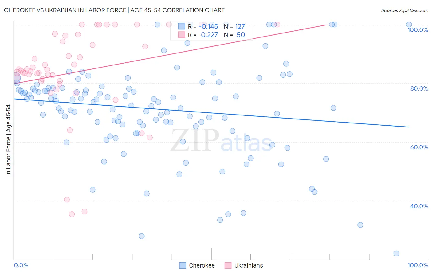Cherokee vs Ukrainian In Labor Force | Age 45-54