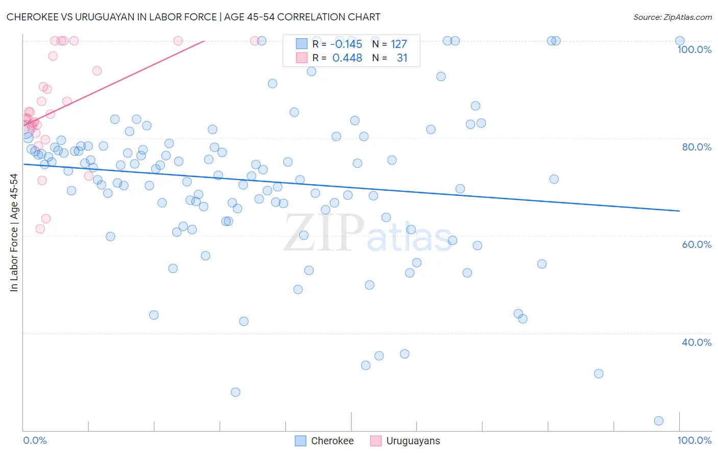 Cherokee vs Uruguayan In Labor Force | Age 45-54