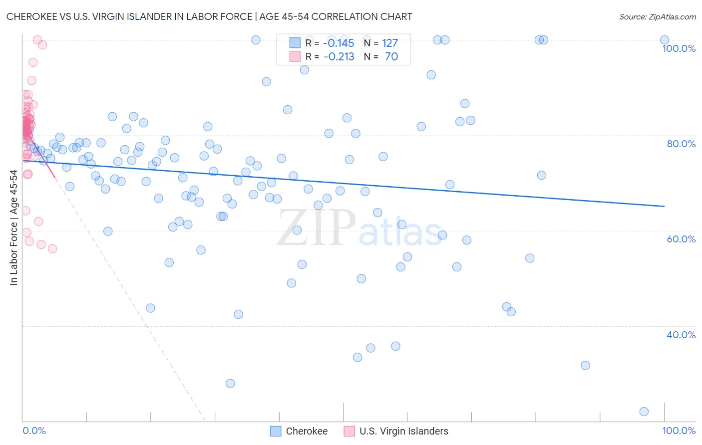 Cherokee vs U.S. Virgin Islander In Labor Force | Age 45-54