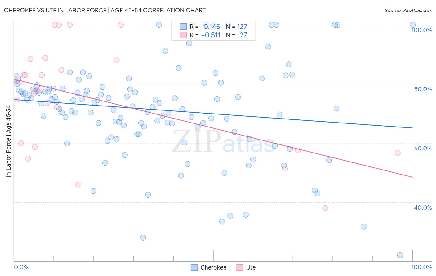 Cherokee vs Ute In Labor Force | Age 45-54