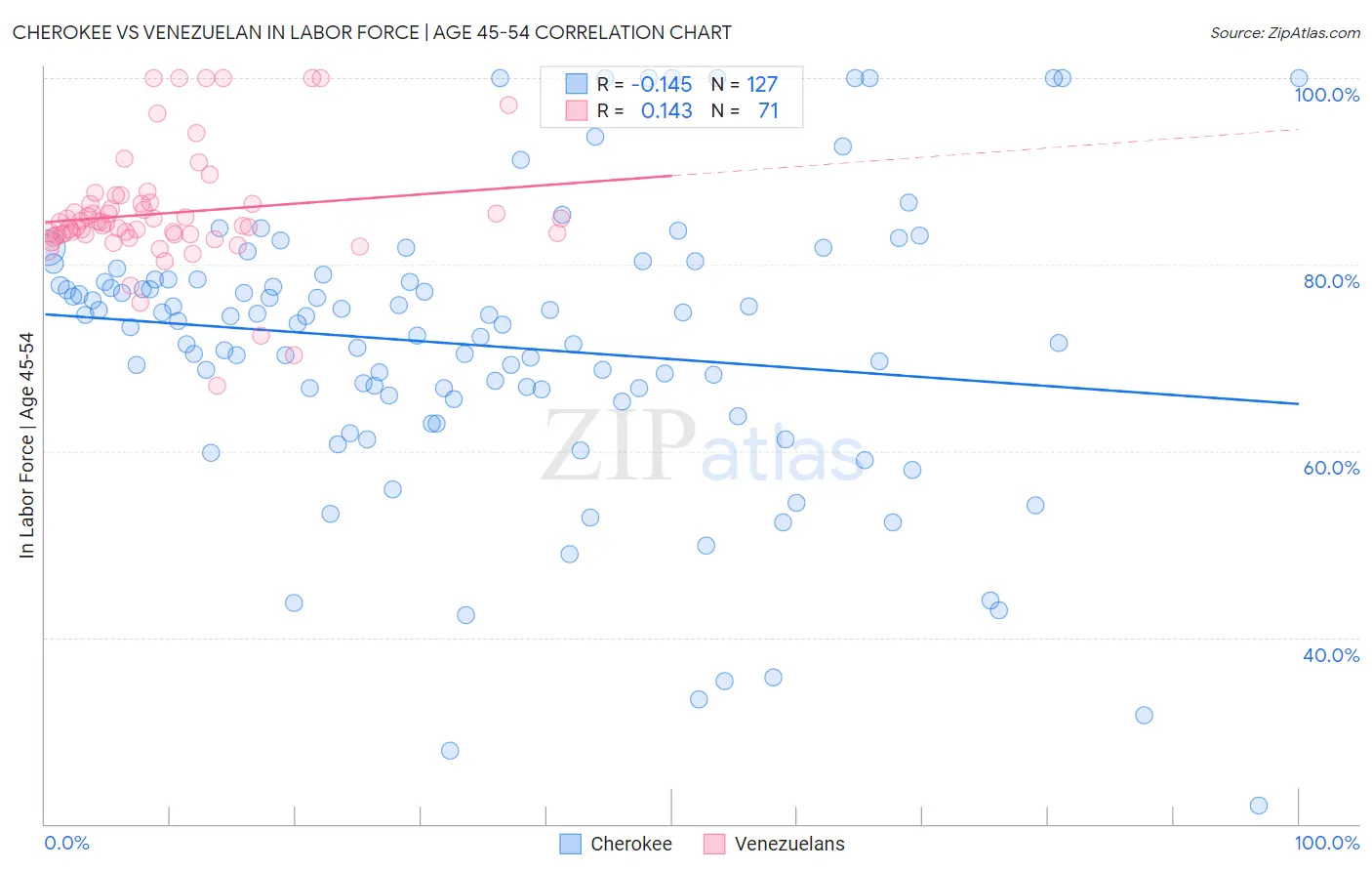 Cherokee vs Venezuelan In Labor Force | Age 45-54