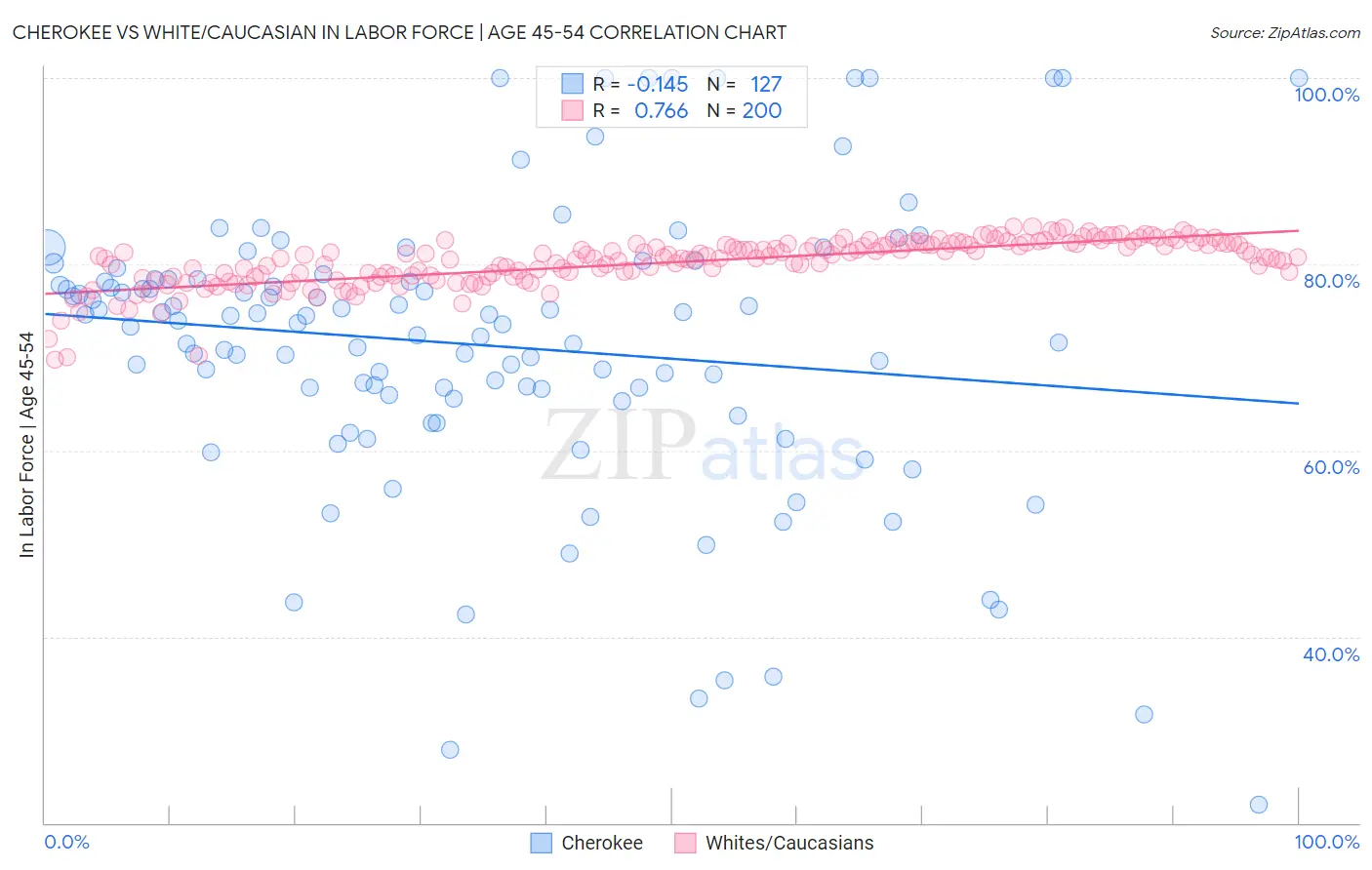 Cherokee vs White/Caucasian In Labor Force | Age 45-54