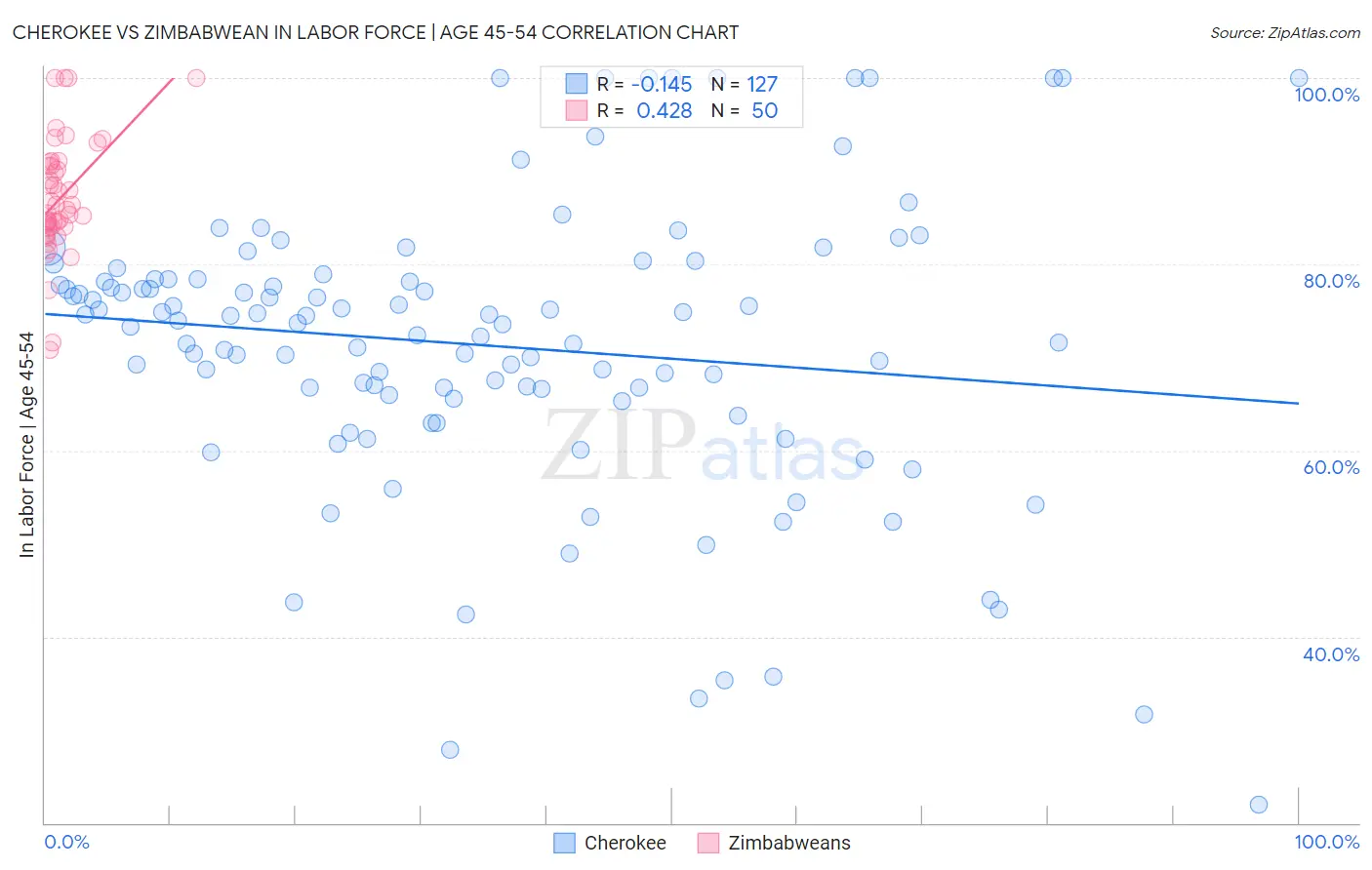 Cherokee vs Zimbabwean In Labor Force | Age 45-54