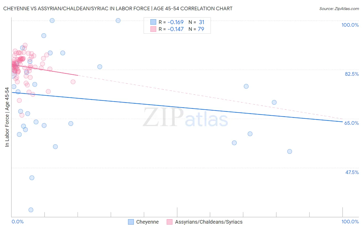 Cheyenne vs Assyrian/Chaldean/Syriac In Labor Force | Age 45-54
