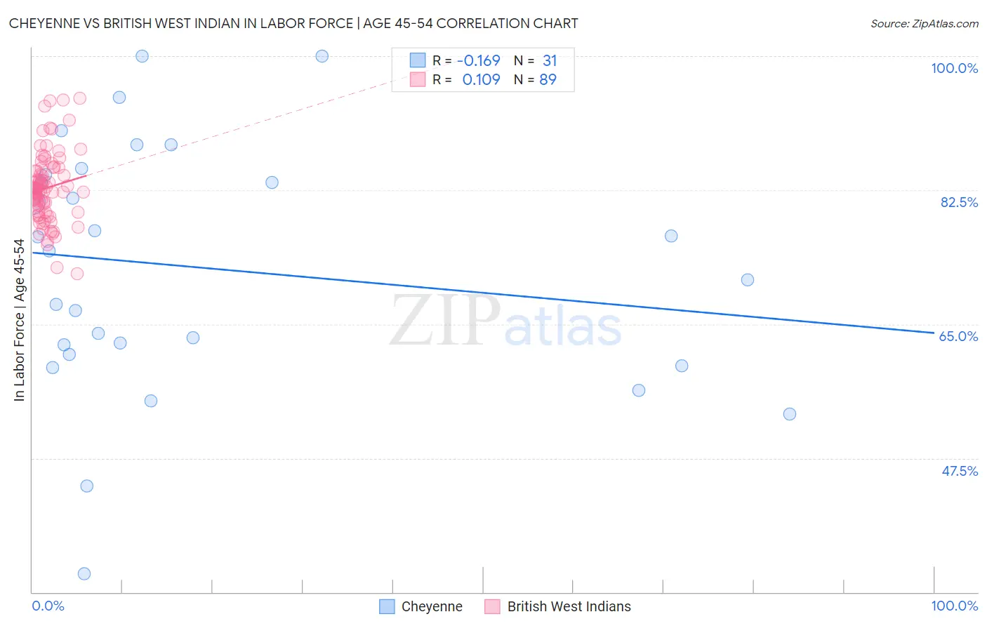 Cheyenne vs British West Indian In Labor Force | Age 45-54