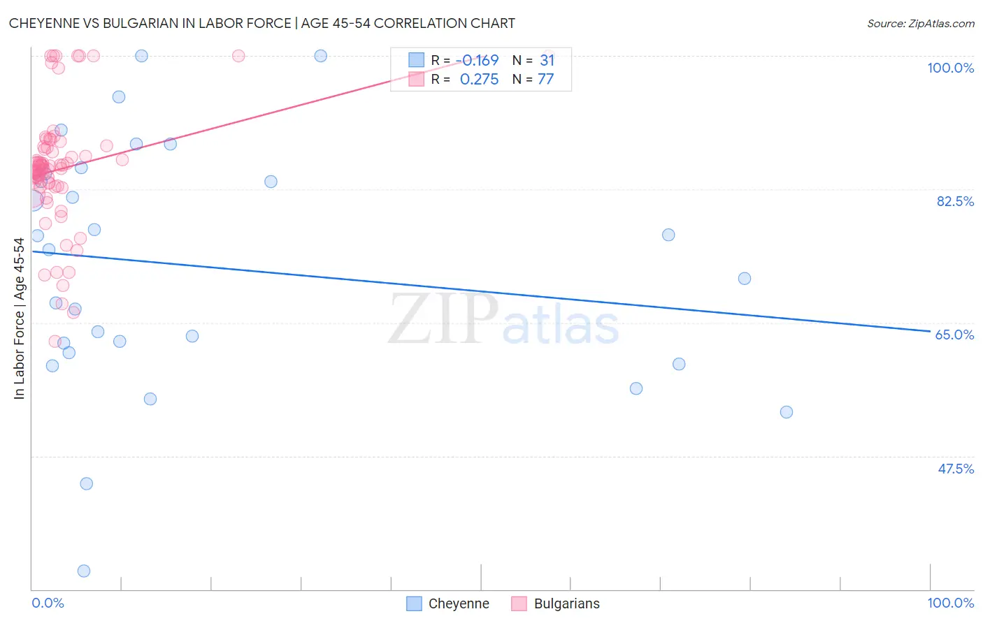 Cheyenne vs Bulgarian In Labor Force | Age 45-54