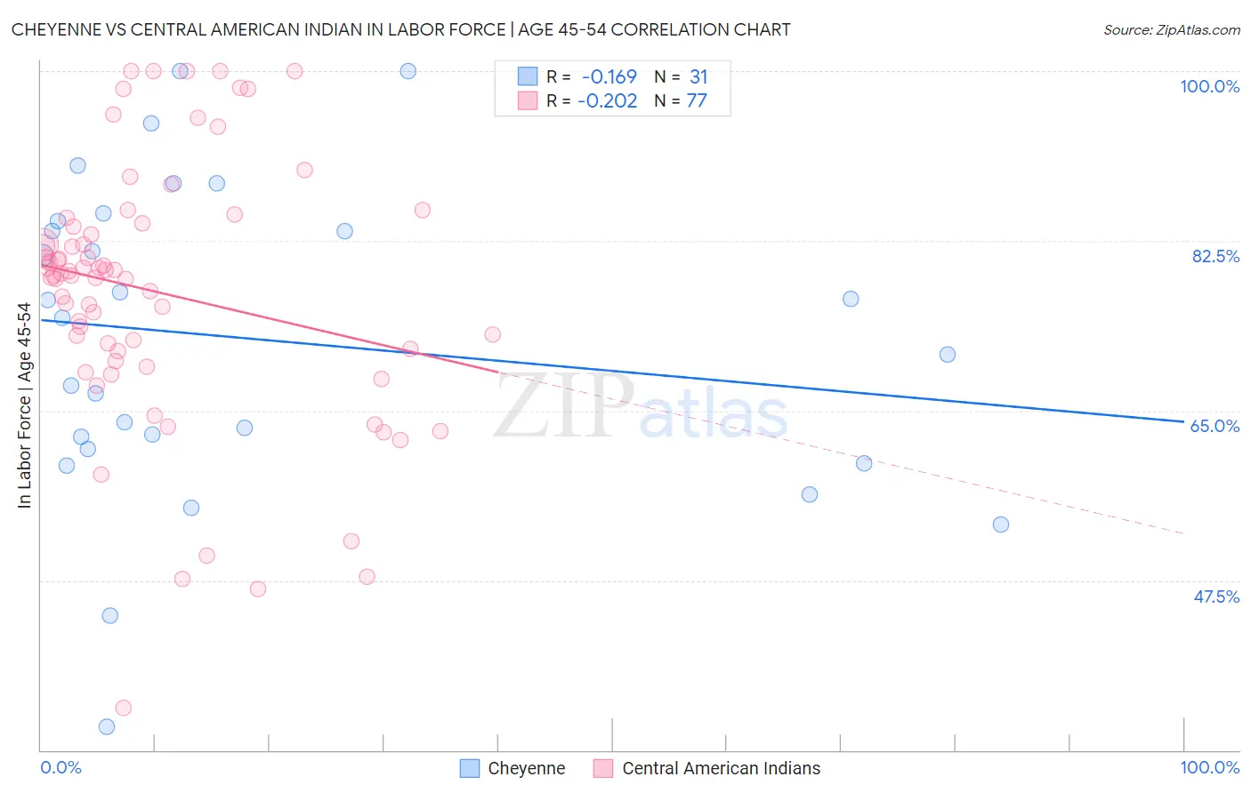 Cheyenne vs Central American Indian In Labor Force | Age 45-54
