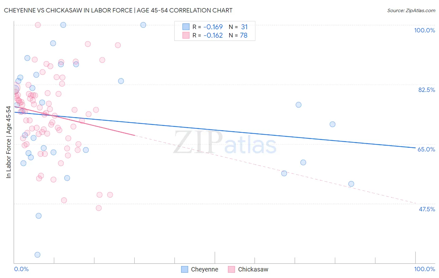 Cheyenne vs Chickasaw In Labor Force | Age 45-54