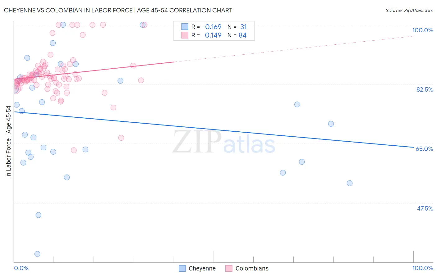 Cheyenne vs Colombian In Labor Force | Age 45-54