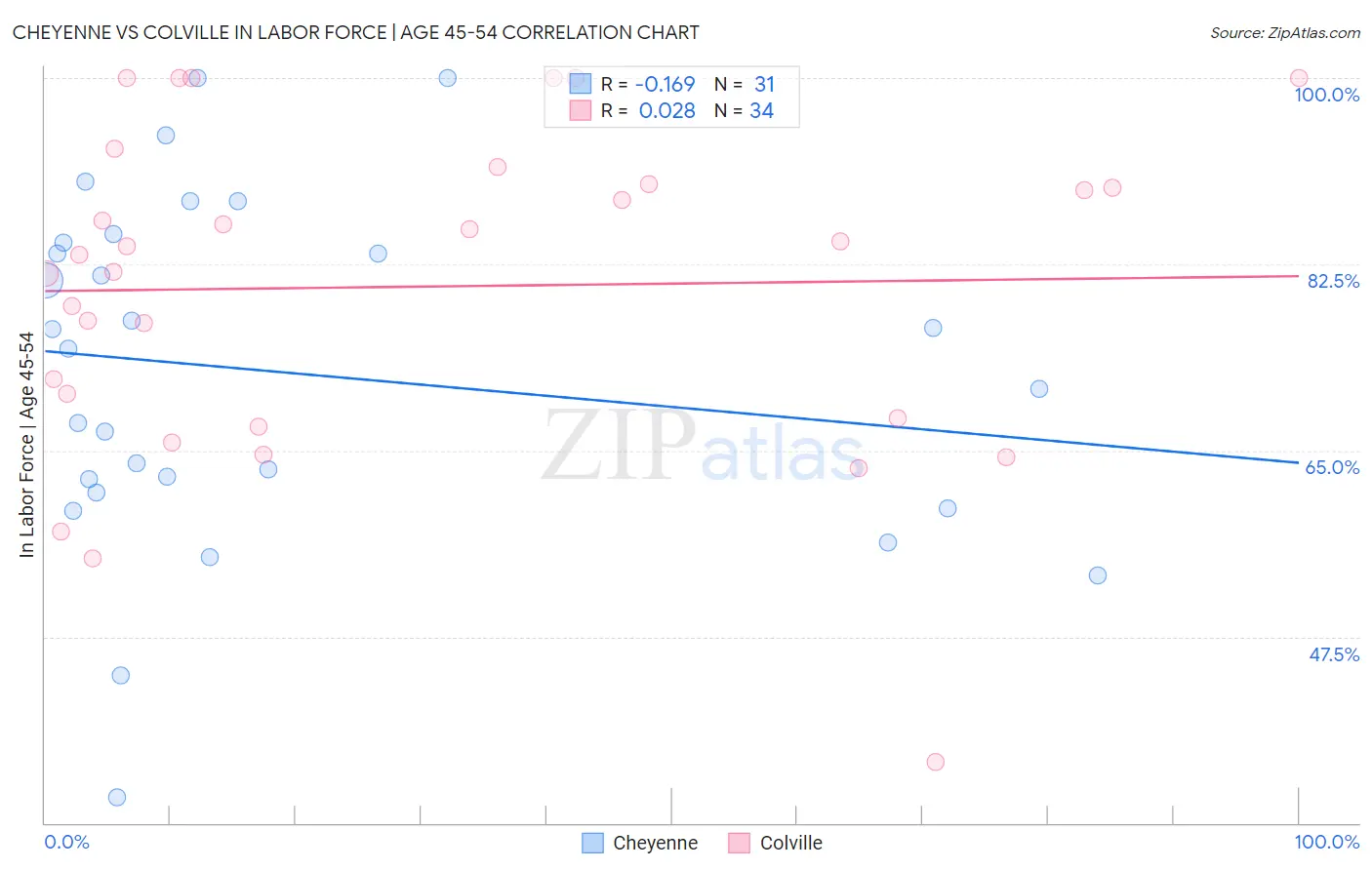 Cheyenne vs Colville In Labor Force | Age 45-54