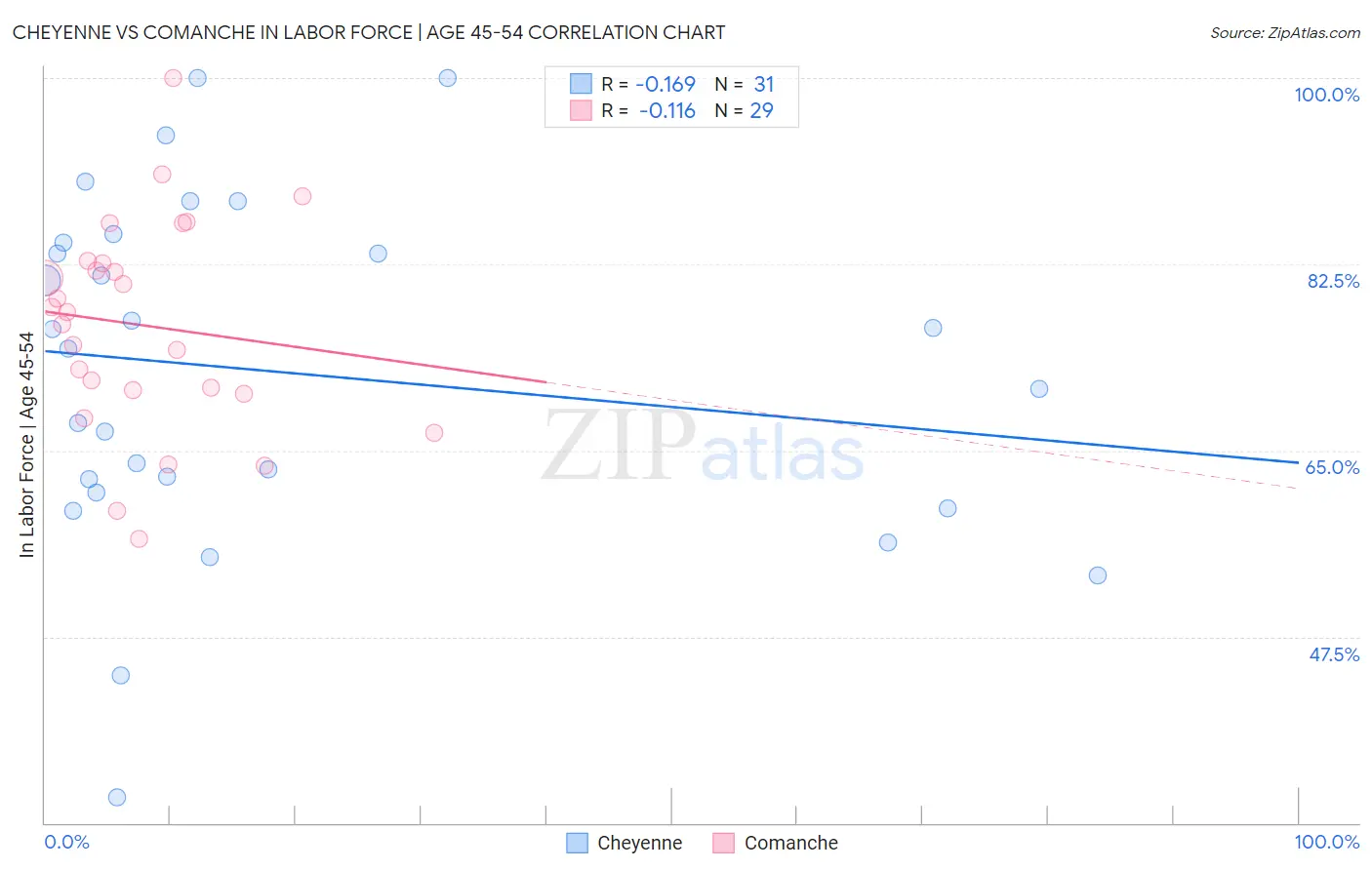 Cheyenne vs Comanche In Labor Force | Age 45-54