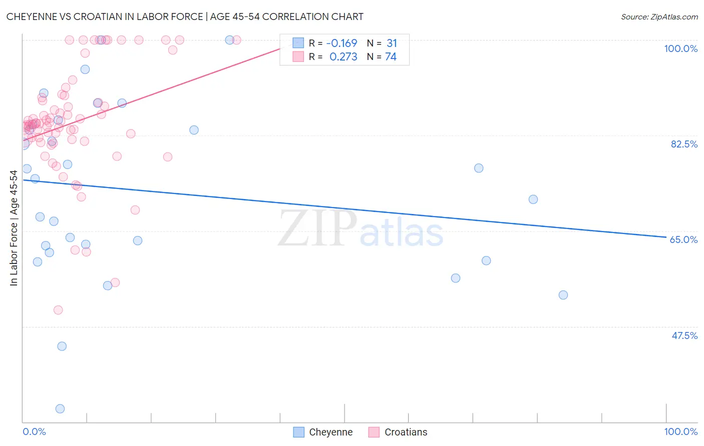 Cheyenne vs Croatian In Labor Force | Age 45-54