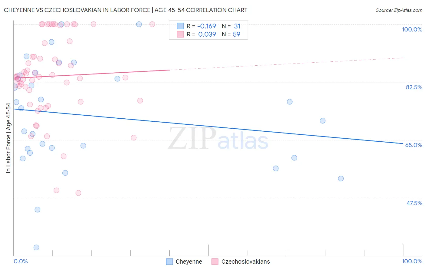 Cheyenne vs Czechoslovakian In Labor Force | Age 45-54