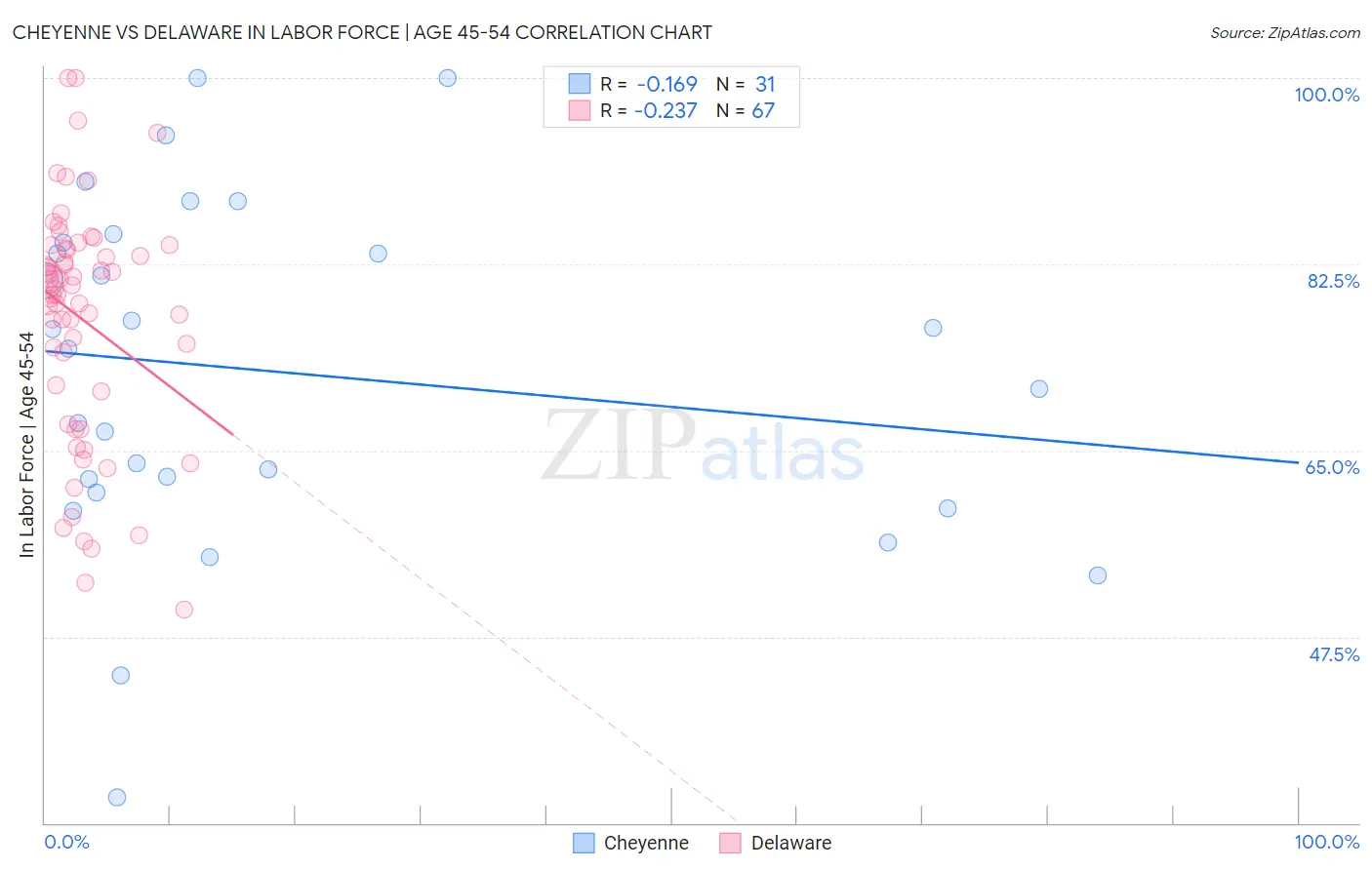 Cheyenne vs Delaware In Labor Force | Age 45-54