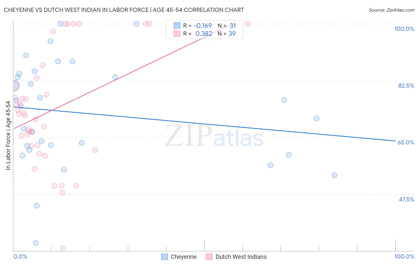 Cheyenne vs Dutch West Indian In Labor Force | Age 45-54