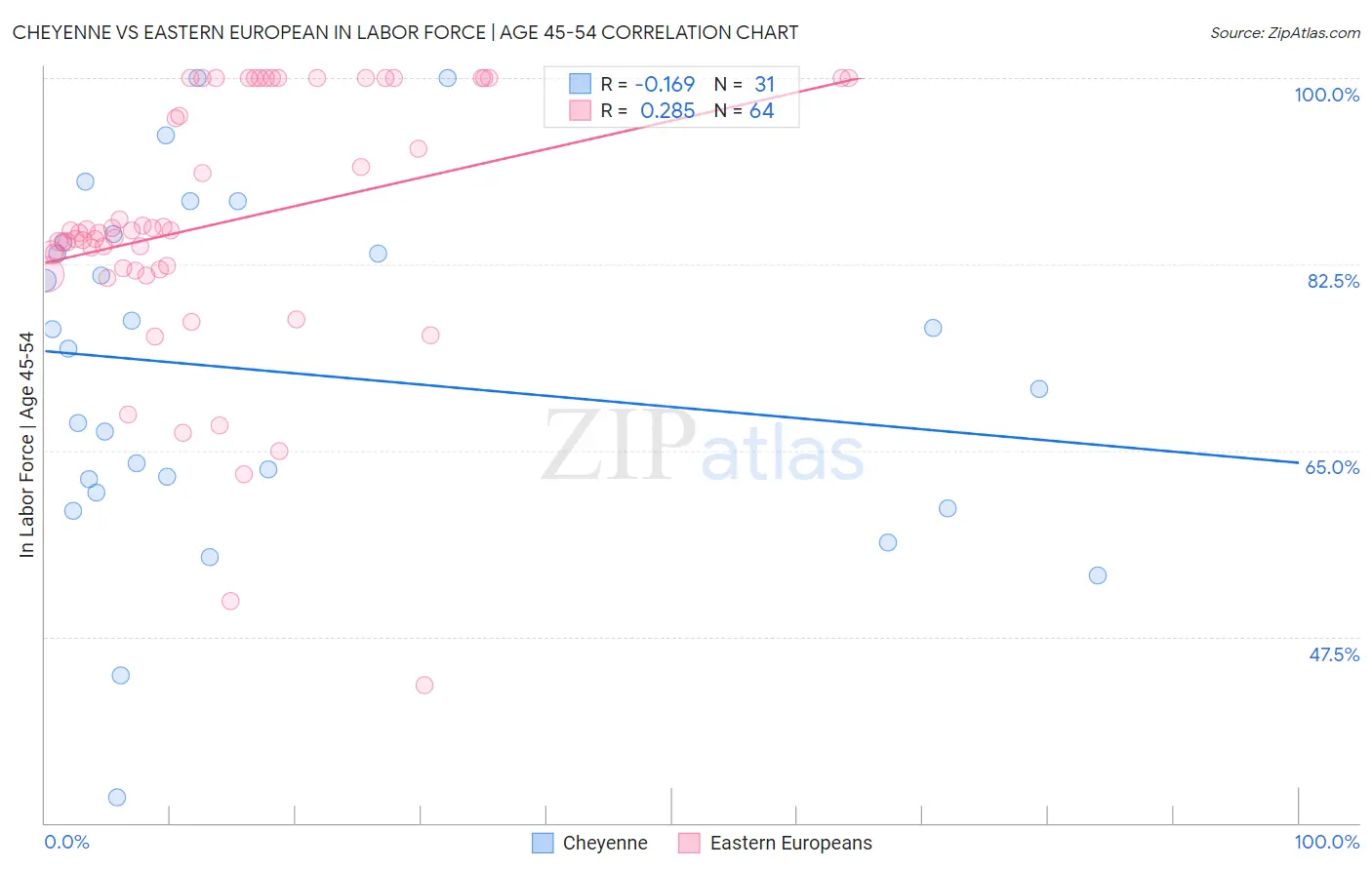 Cheyenne vs Eastern European In Labor Force | Age 45-54