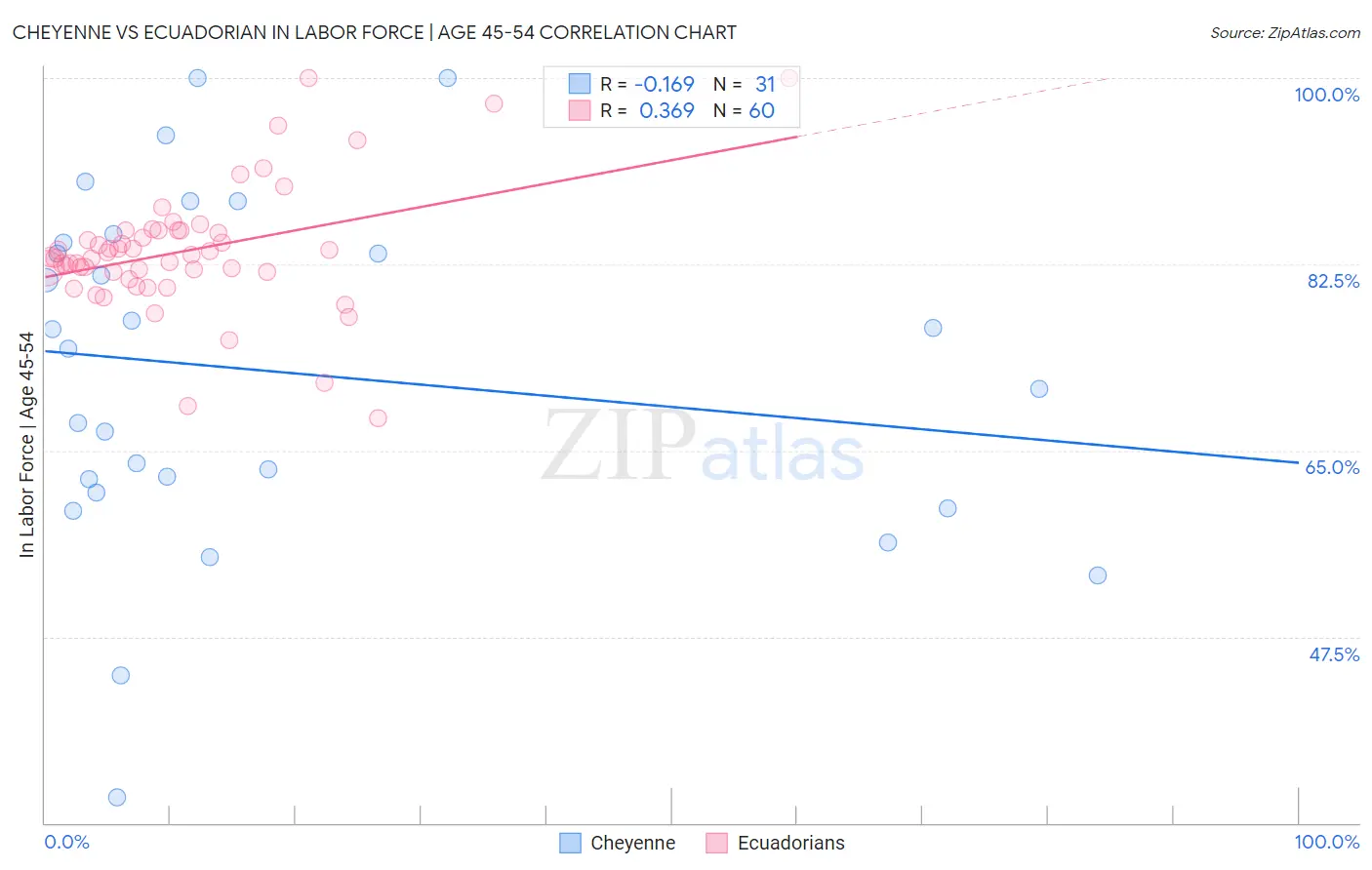 Cheyenne vs Ecuadorian In Labor Force | Age 45-54