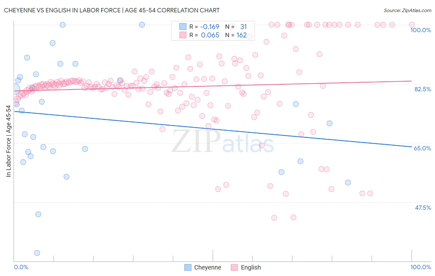 Cheyenne vs English In Labor Force | Age 45-54
