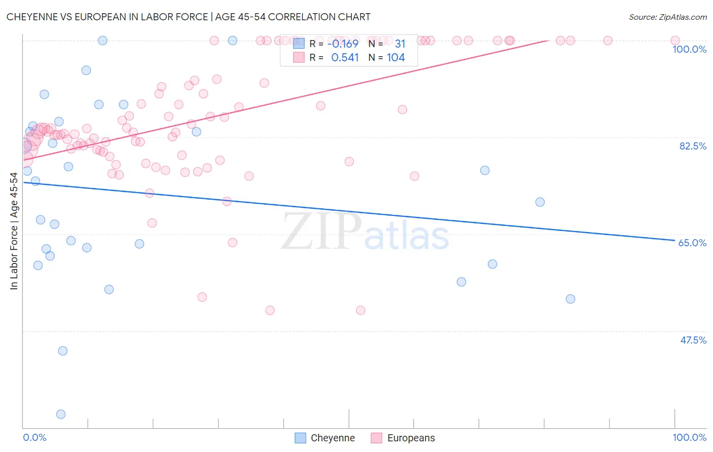 Cheyenne vs European In Labor Force | Age 45-54