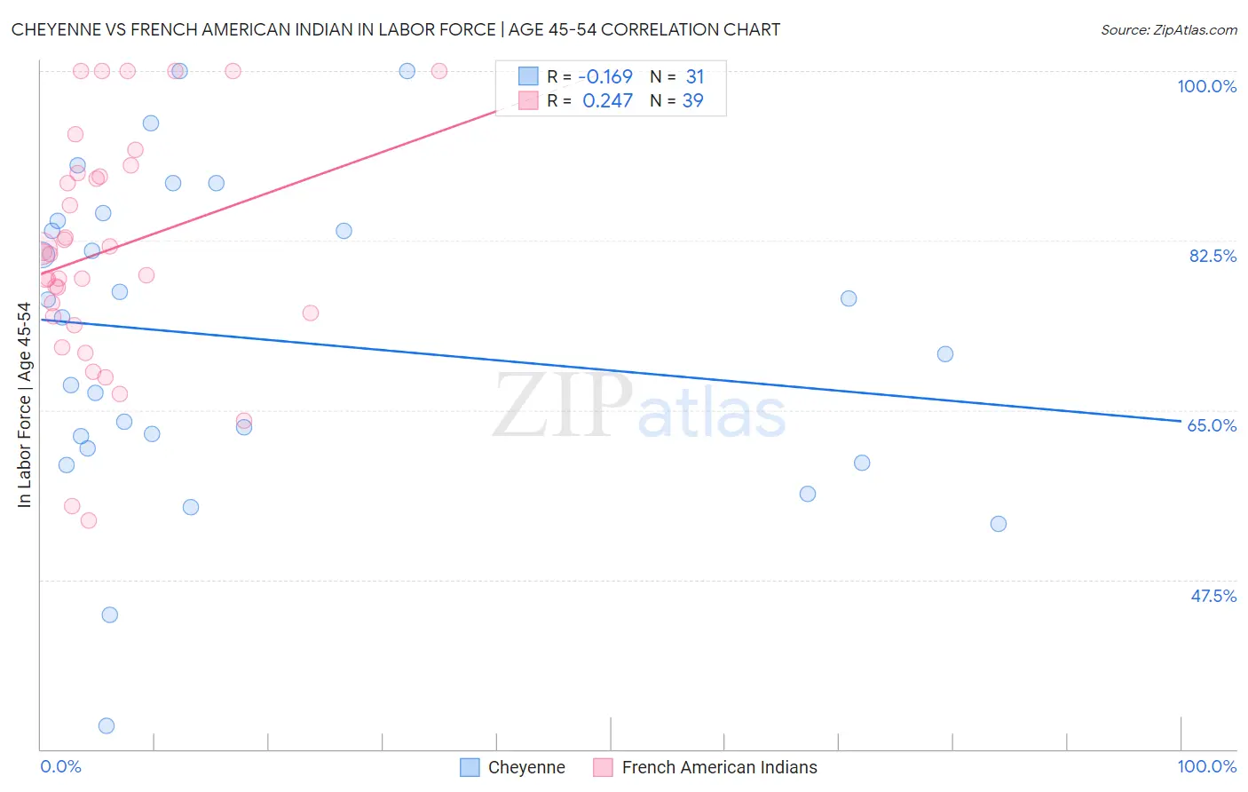 Cheyenne vs French American Indian In Labor Force | Age 45-54