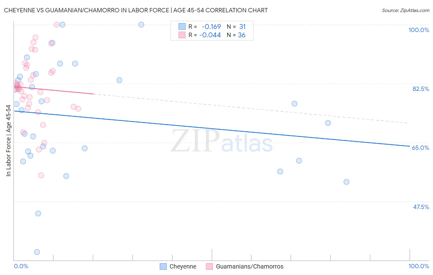 Cheyenne vs Guamanian/Chamorro In Labor Force | Age 45-54