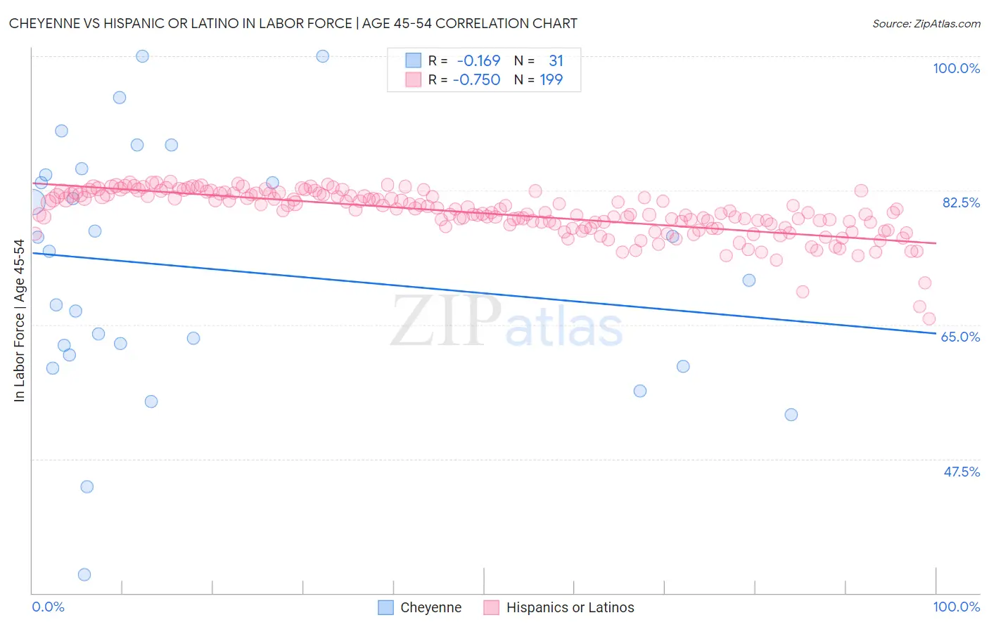 Cheyenne vs Hispanic or Latino In Labor Force | Age 45-54