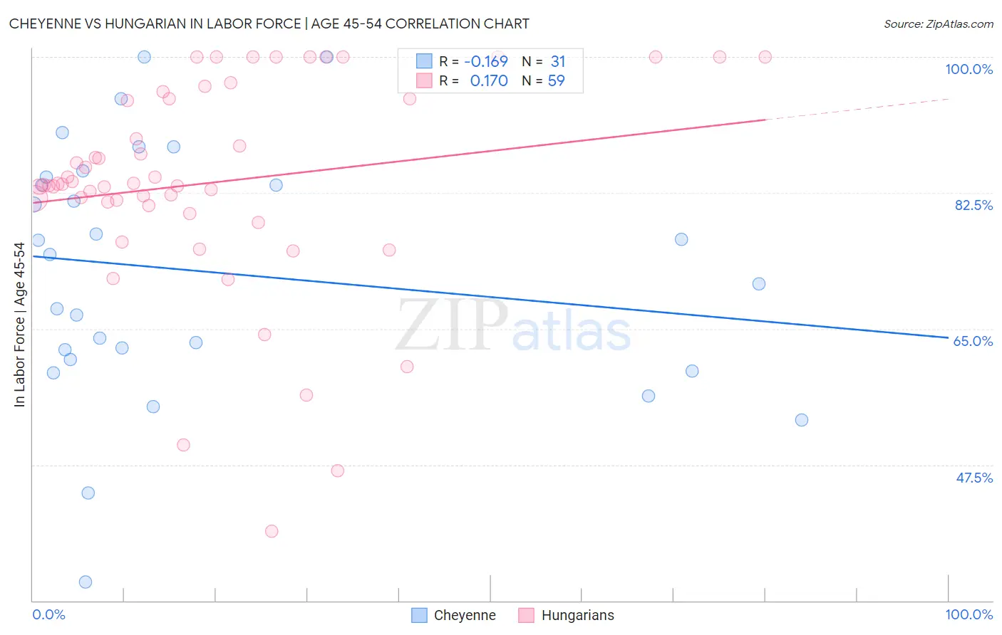 Cheyenne vs Hungarian In Labor Force | Age 45-54
