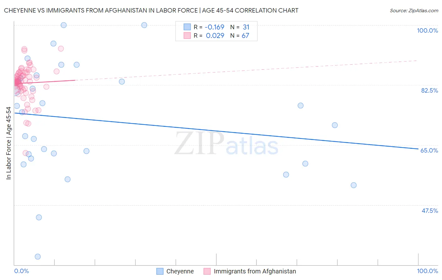 Cheyenne vs Immigrants from Afghanistan In Labor Force | Age 45-54
