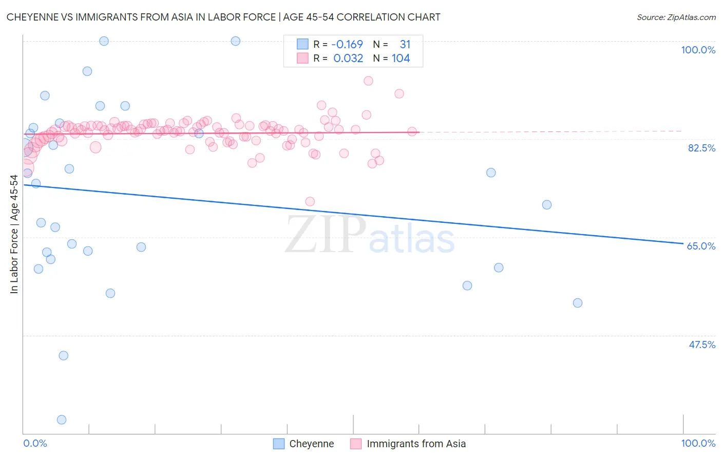 Cheyenne vs Immigrants from Asia In Labor Force | Age 45-54