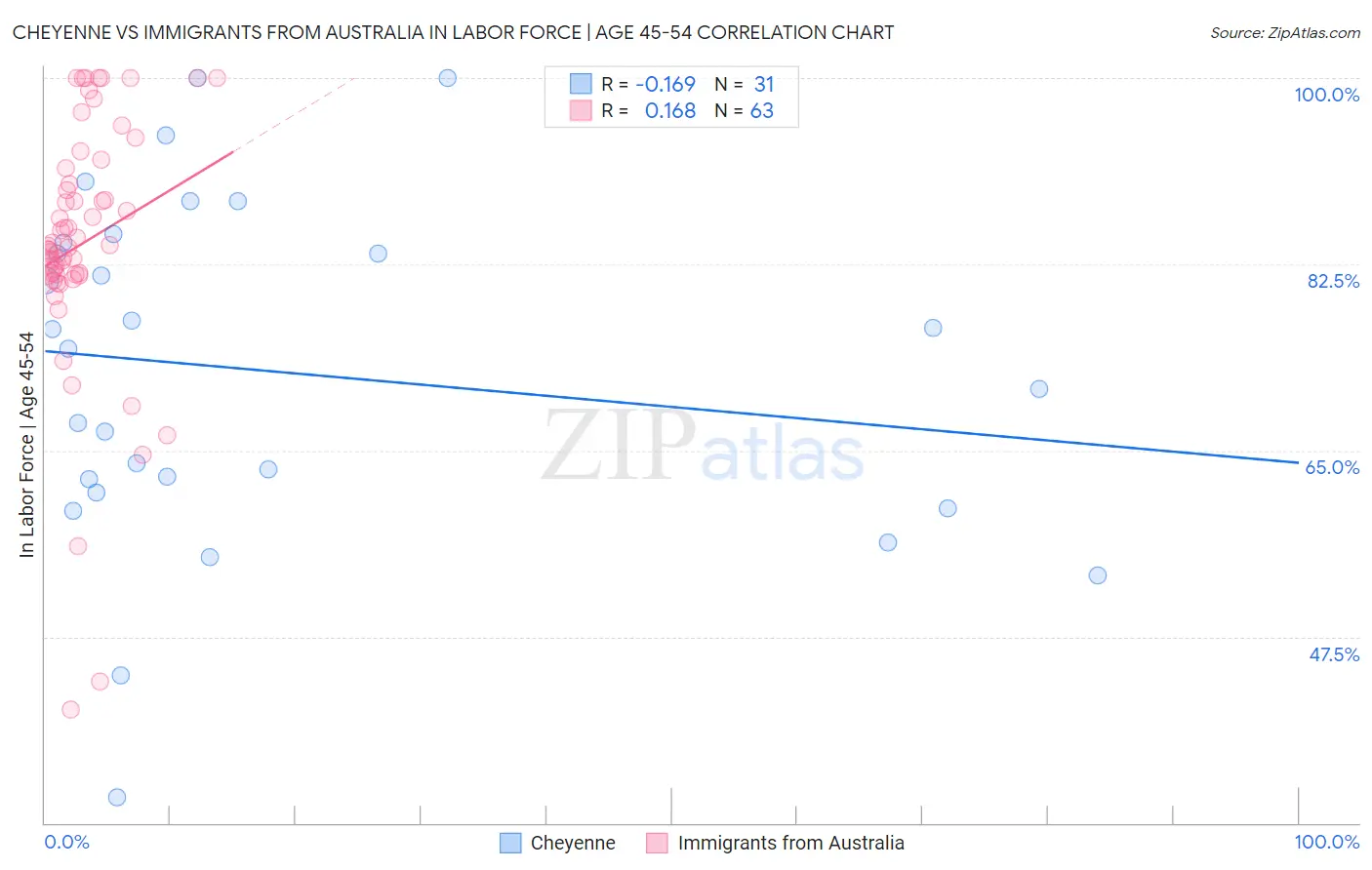 Cheyenne vs Immigrants from Australia In Labor Force | Age 45-54