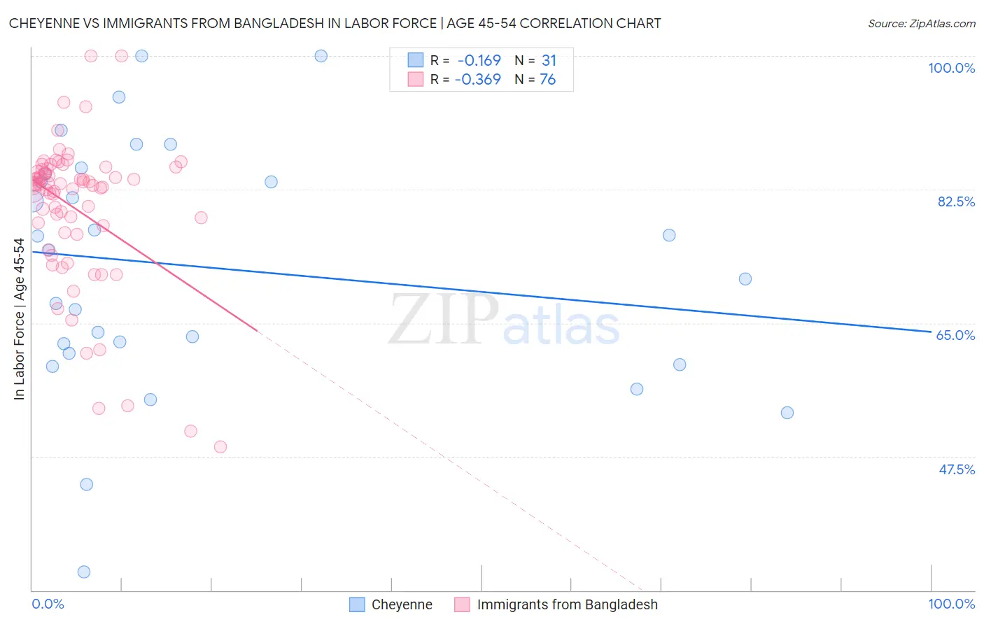 Cheyenne vs Immigrants from Bangladesh In Labor Force | Age 45-54