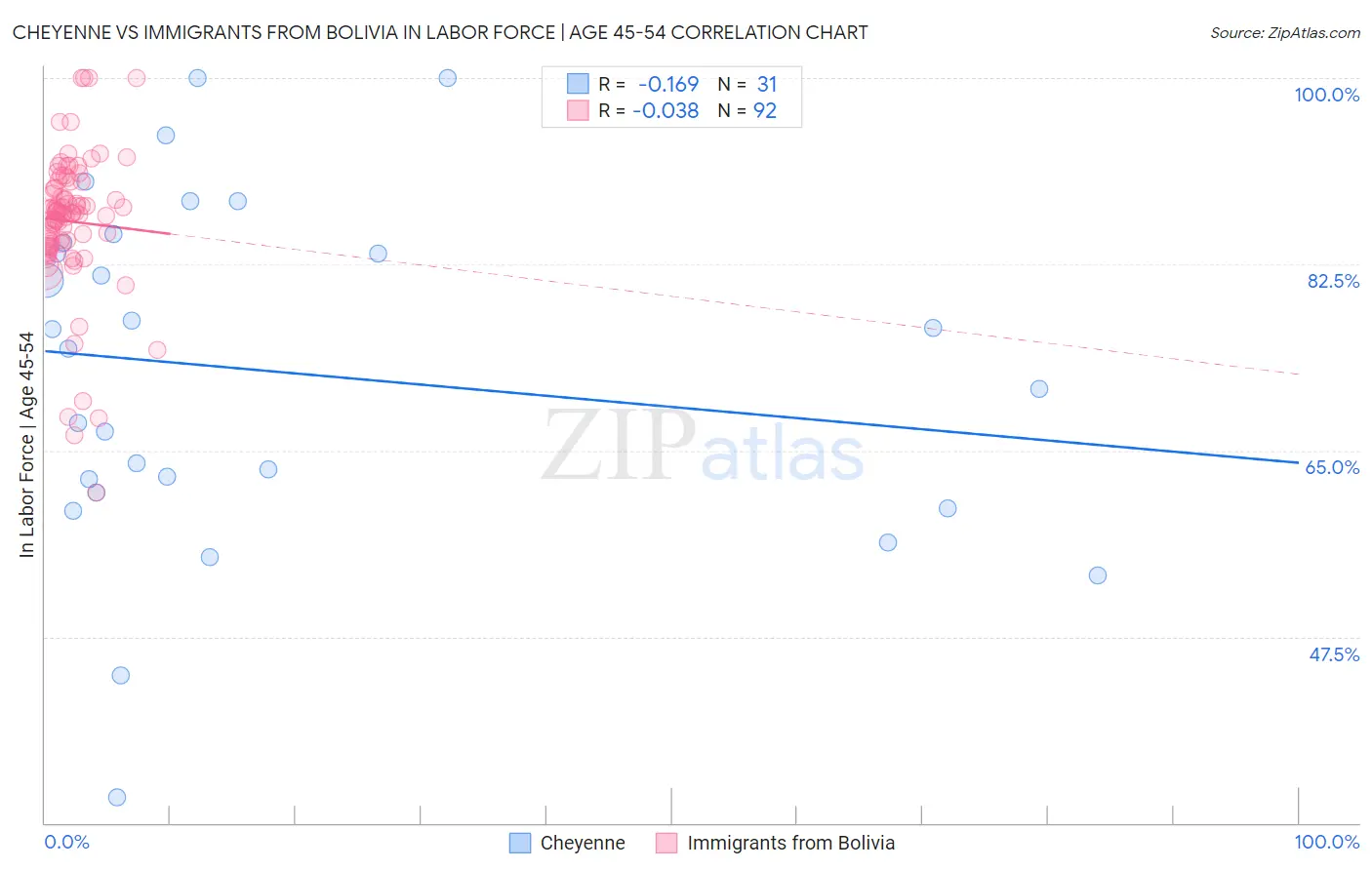 Cheyenne vs Immigrants from Bolivia In Labor Force | Age 45-54